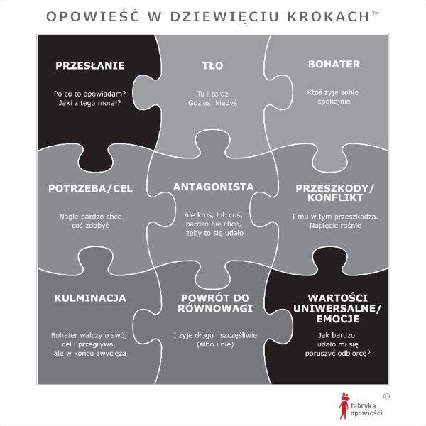 opowieść w dziewięciu krokach